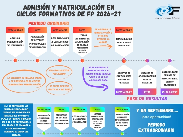 infografía admisión FP 2026 peq